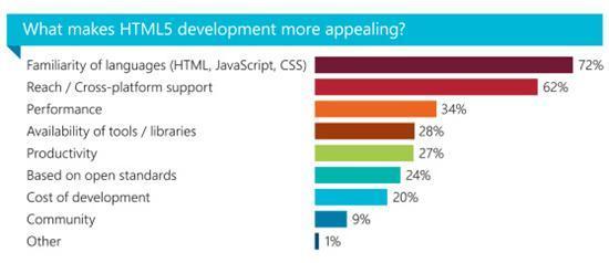 HTML5 移動開發未來的主導力量